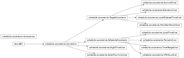 Inheritance diagram of nenupy.schedule.constraints