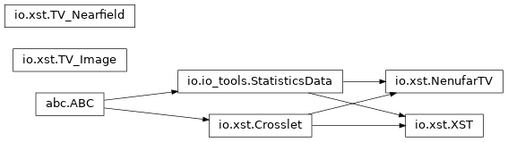 Inheritance diagram of nenupy.io.xst.XST, nenupy.io.xst.NenufarTV, nenupy.io.xst.TV_Image, nenupy.io.xst.TV_Nearfield