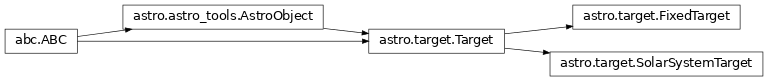 Inheritance diagram of nenupy.astro.target.FixedTarget, nenupy.astro.target.SolarSystemTarget
