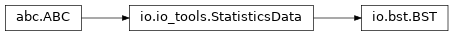 Inheritance diagram of nenupy.io.bst.BST