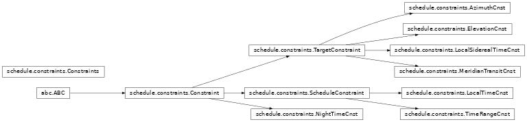 Inheritance diagram of nenupy.schedule.constraints