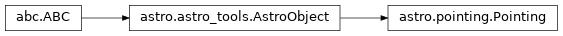 Inheritance diagram of nenupy.astro.pointing.Pointing