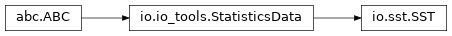 Inheritance diagram of nenupy.io.sst.SST